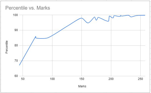 JEE Main 2022 Marks vs Percentile vs Rank