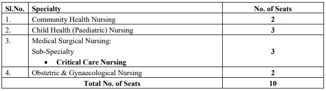 NEIGRIHMS M.Sc Nursing 2022